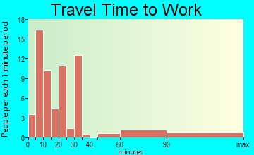 Weleetka travel time to work