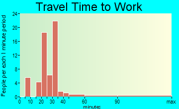 Welling commuting: travel time to work