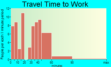 Wellston travel time to work