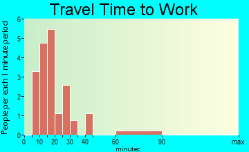 West Peavine travel time to work