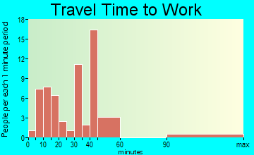 Westport travel time to work
