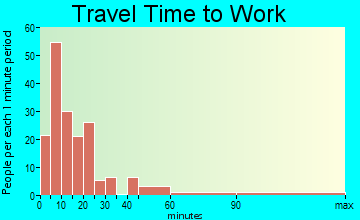 Wewoka travel time to work - commute