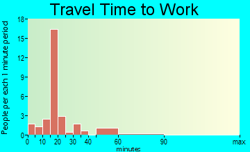 Whitefield travel time to work