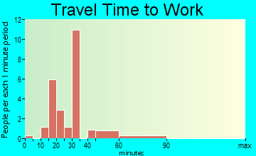 Willow travel time to work