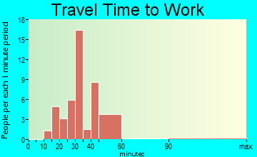 Winchester travel time to work