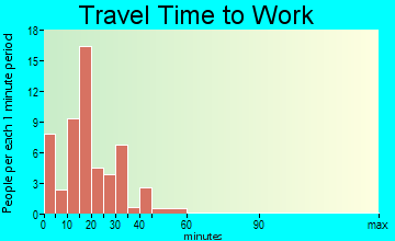 Wister travel time to work