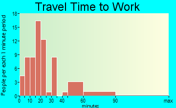 Woodall travel time to work