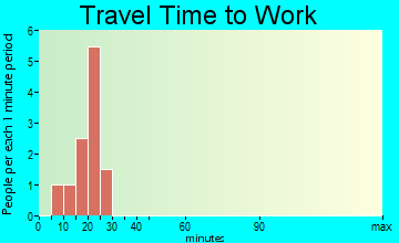 Woodville travel time to work