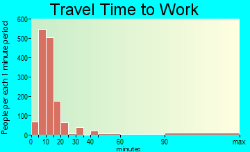 Woodward travel time to work - commute