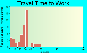 Wright City travel time to work