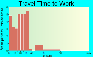 Wyandotte travel time to work - commute