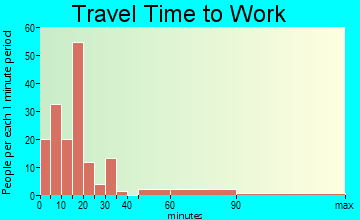 Wynnewood travel time to work - commute