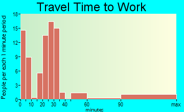 Yale travel time to work
