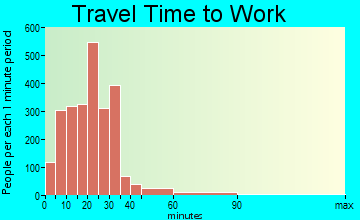 Yukon travel time to work - commute