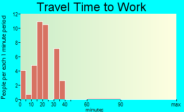 Zeb travel time to work