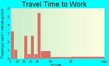 Adrian travel time to work