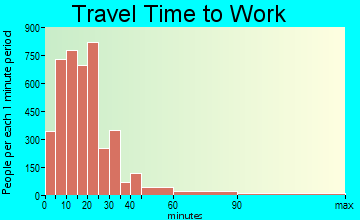 Albany travel time to work - commute