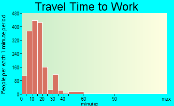 Altamont travel time to work