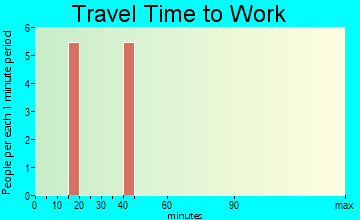 Antelope travel time to work