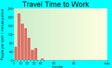 Astoria travel time to work - commute