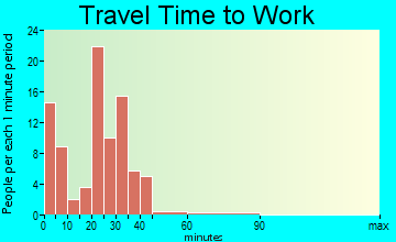 Athena commuting: travel time to work