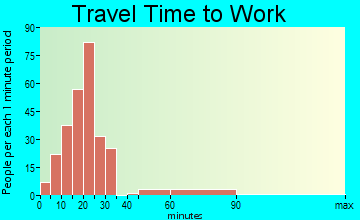 Aumsville travel time to work - commute