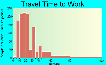 Del Aire travel time to work