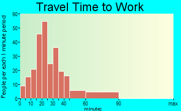 Banks travel time to work - commute