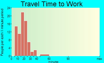 Barview travel time to work