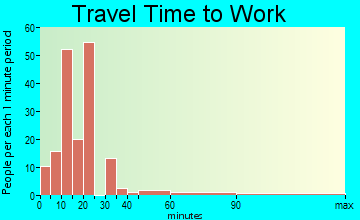 Bay City travel time to work - commute