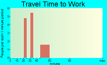 Beaver travel time to work