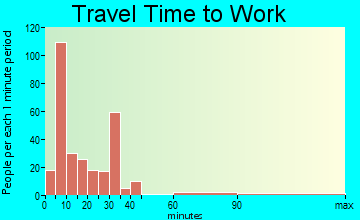 Boardman travel time to work