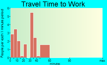 Bonanza travel time to work