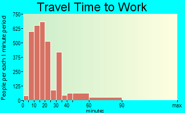 Delano commuting: travel time to work