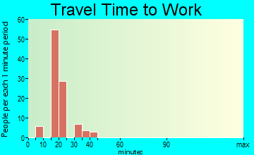 Brooks travel time to work