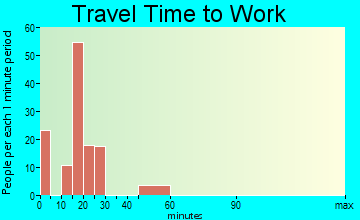 Bunker Hill travel time to work