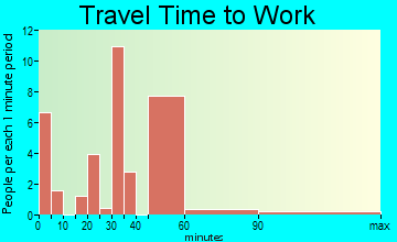 Butte Falls travel time to work