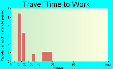 Butteville travel time to work