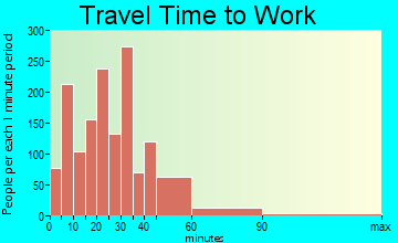 Canby travel time to work - commute
