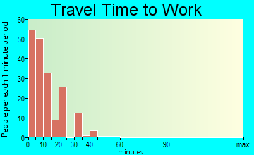 Cannon Beach travel time to work - commute