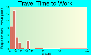 Canyon City travel time to work - commute