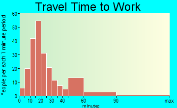 Carlton travel time to work - commute