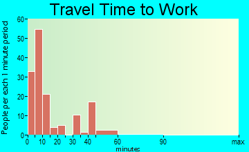 Cave Junction travel time to work - commute