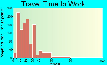 Cedar Hills travel time to work