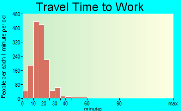 Central Point travel time to work - commute