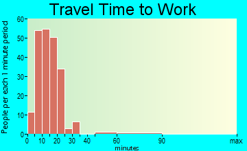 Chenoweth travel time to work