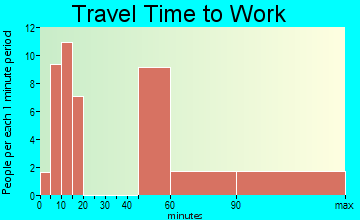 Delleker travel time to work - commute