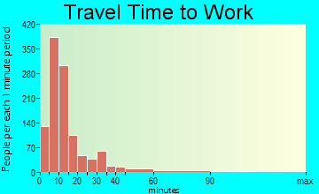 City of The Dalles travel time to work - commute