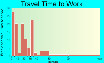 Clatskanie travel time to work - commute