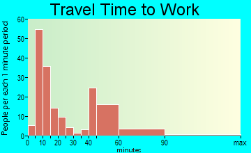 Columbia City travel time to work - commute